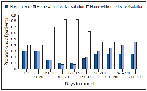 The figure shows the estimated impact of interventions on proportion of patients with Ebola over time, by category of patient in Liberia during 2014, according to the EbolaResponse modeling tool. To illustrate how increasing the percentage of patients in these two categories can control and eventually end the epidemic in Liberia, the following circumstances were assumed. Starting on August 24, 2014 (day 151 in the model), the percentage of patients hospitalized in Ebola treatment units was assumed to increase from 10% of all patients to 17%. In the subsequent 30 days (starting September 21, 2014), the percentage was increased to 25% and stayed at that level for the remainder of the simulation.